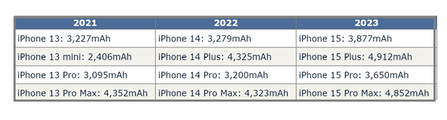 衢江苹果15维修站分享iPhone15电池容量有多少